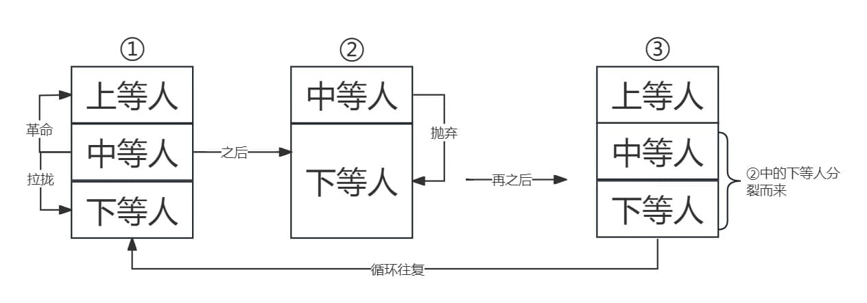 三等人